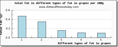 fat in grapes total fat per 100g